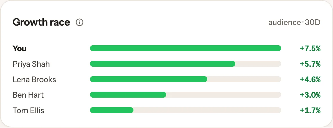 Growth race between you and tracked writers (example data)
