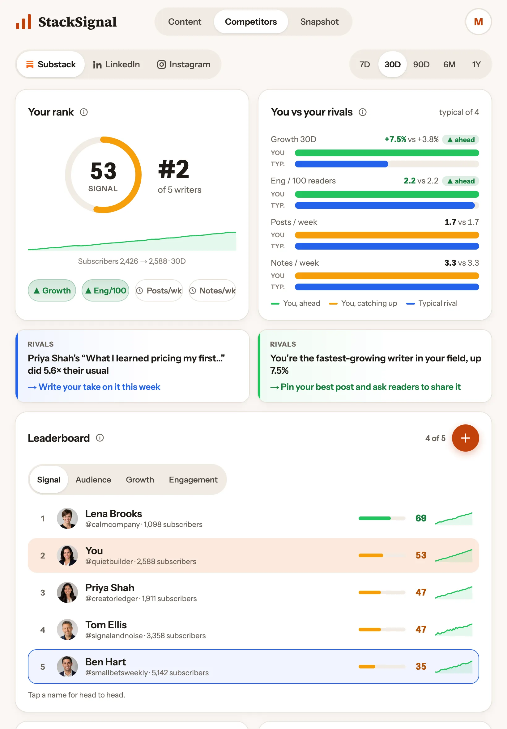Competitors tab on iPad: your rank, you vs the field and a rival's breakout post (example data)