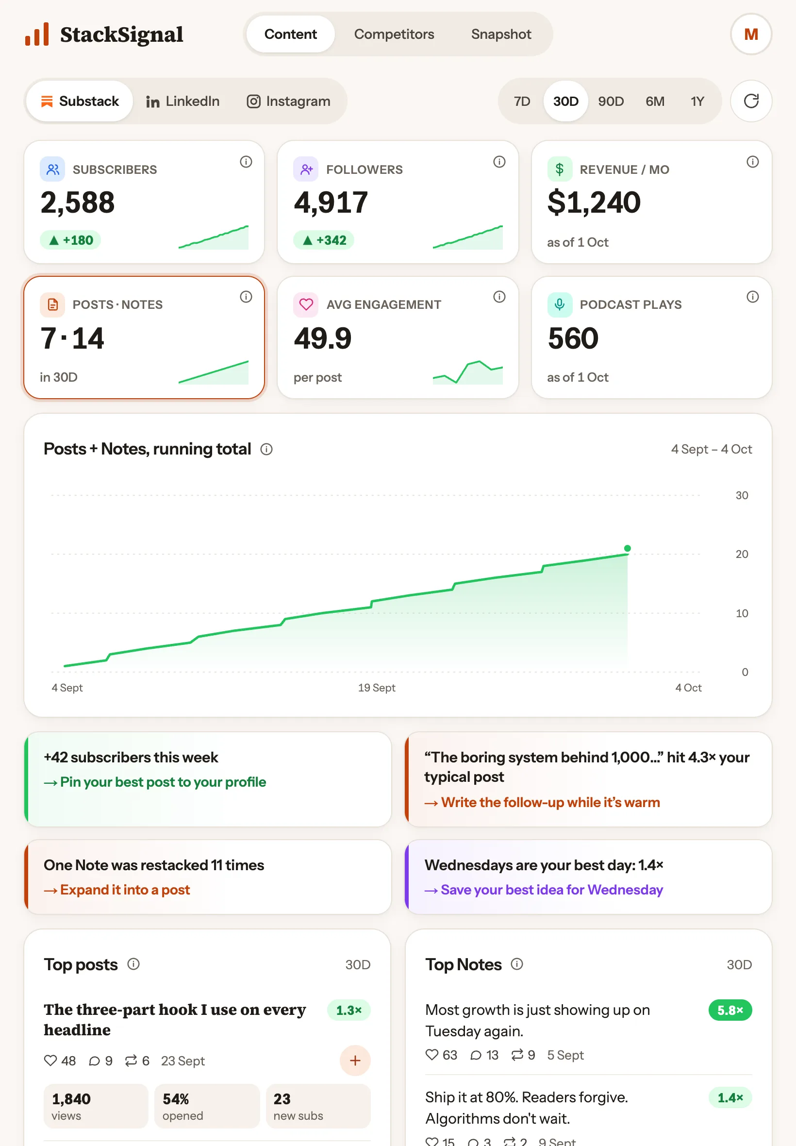 StackSignal Content dashboard on iPad: subscribers, revenue, followers and a growth chart (example data)